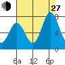 Westpoint Harbor tide chart for Saturday, July 27, 2024