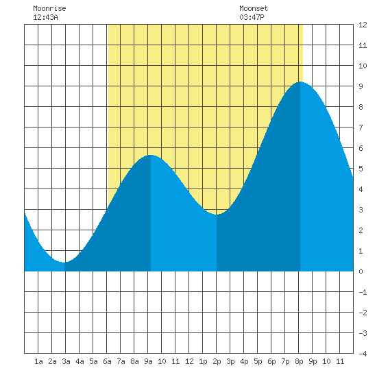 Westpoint Harbor tide chart for Monday, July 29, 2024