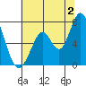 Westpoint Harbor tide chart for Tuesday, July 2, 2024