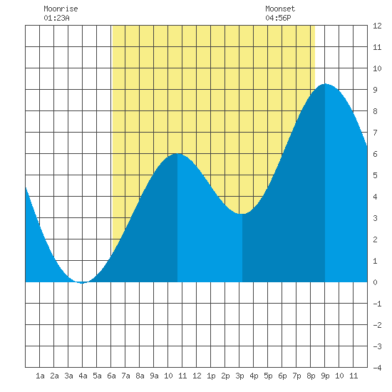 Westpoint Harbor tide chart for Tuesday, July 30, 2024