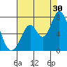 Westpoint Harbor tide chart for Tuesday, July 30, 2024