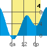 Westpoint Harbor tide chart for Thursday, July 4, 2024