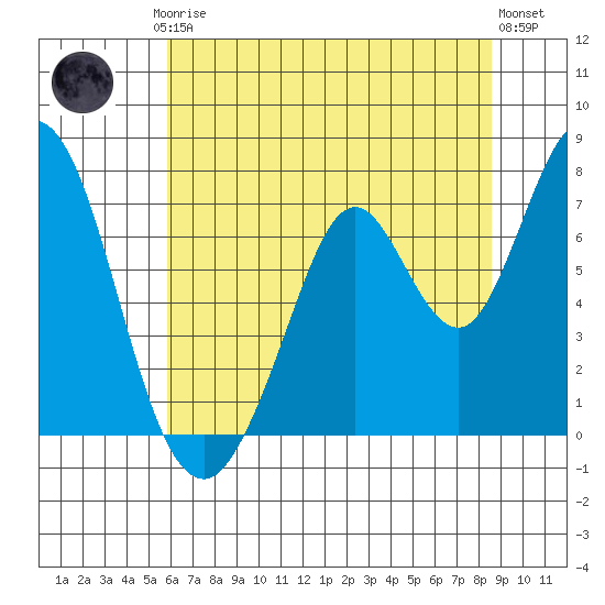 Westpoint Harbor tide chart for Friday, July 5, 2024