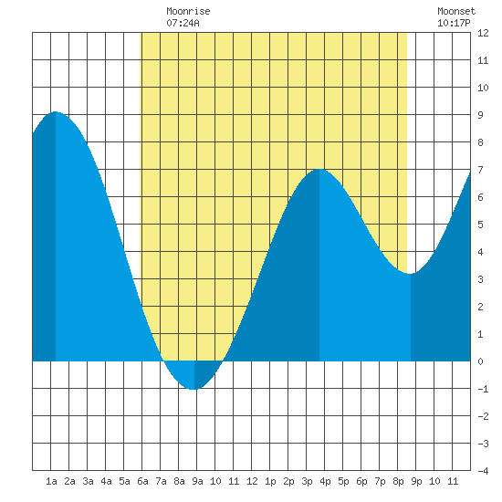 Westpoint Harbor tide chart for Sunday, July 7, 2024