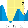 Westpoint Harbor tide chart for Sunday, July 7, 2024