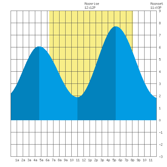 Westpoint Harbor tide chart for Saturday, August 10, 2024