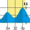 Westpoint Harbor tide chart for Sunday, August 11, 2024