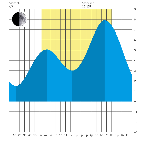 Westpoint Harbor tide chart for Monday, August 12, 2024