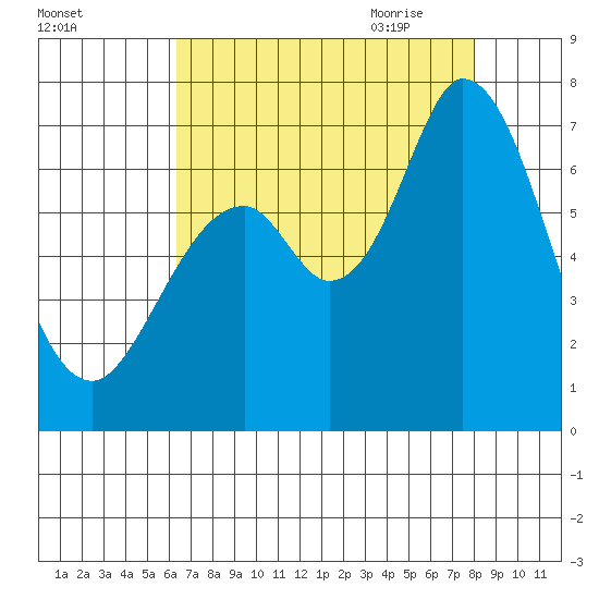 Westpoint Harbor tide chart for Tuesday, August 13, 2024