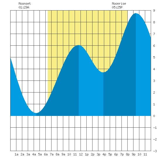 Westpoint Harbor tide chart for Thursday, August 15, 2024