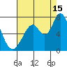 Westpoint Harbor tide chart for Thursday, August 15, 2024