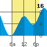Westpoint Harbor tide chart for Friday, August 16, 2024