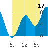 Westpoint Harbor tide chart for Saturday, August 17, 2024