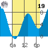 Westpoint Harbor tide chart for Monday, August 19, 2024