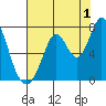 Westpoint Harbor tide chart for Thursday, August 1, 2024