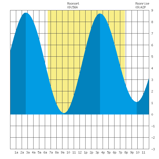 Westpoint Harbor tide chart for Thursday, August 22, 2024