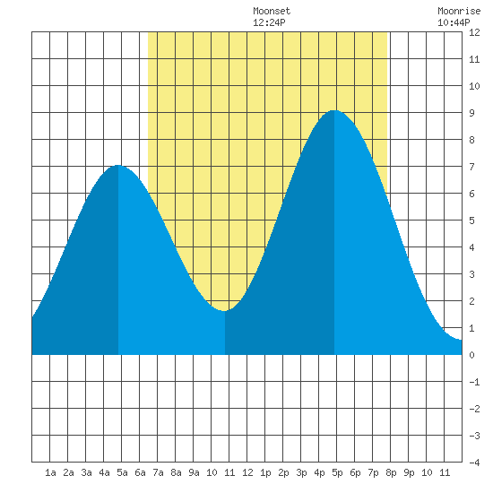 Westpoint Harbor tide chart for Saturday, August 24, 2024