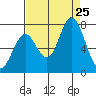 Westpoint Harbor tide chart for Sunday, August 25, 2024