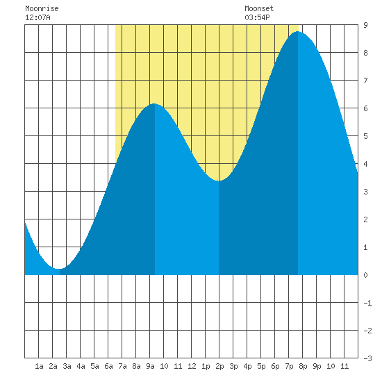 Westpoint Harbor tide chart for Tuesday, August 27, 2024