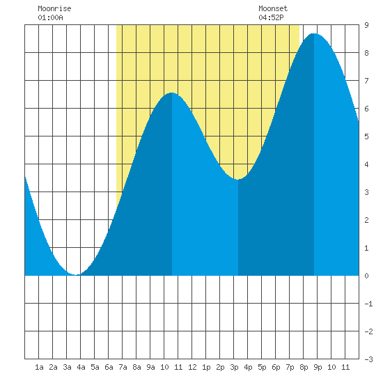 Westpoint Harbor tide chart for Wednesday, August 28, 2024