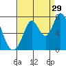 Westpoint Harbor tide chart for Thursday, August 29, 2024