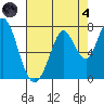 Westpoint Harbor tide chart for Sunday, August 4, 2024