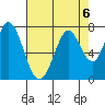 Westpoint Harbor tide chart for Tuesday, August 6, 2024