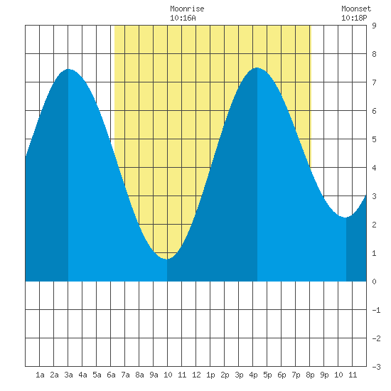Westpoint Harbor tide chart for Thursday, August 8, 2024