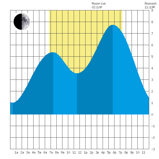 Westpoint Harbor tide chart for Tuesday, September 10, 2024