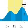 Westpoint Harbor tide chart for Wednesday, September 11, 2024
