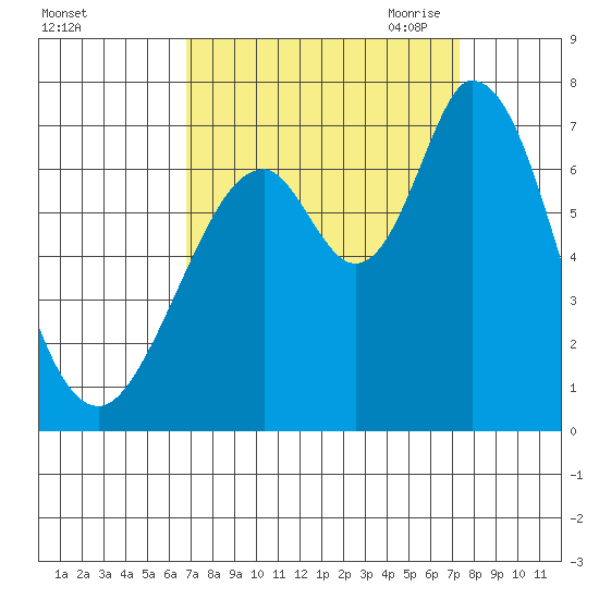 Westpoint Harbor tide chart for Thursday, September 12, 2024