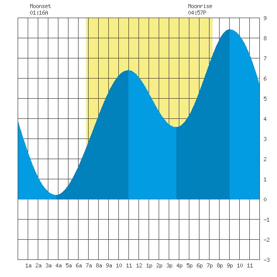Westpoint Harbor tide chart for Friday, September 13, 2024
