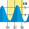 Westpoint Harbor tide chart for Thursday, September 19, 2024