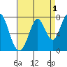 Westpoint Harbor tide chart for Sunday, September 1, 2024