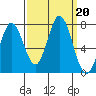 Westpoint Harbor tide chart for Friday, September 20, 2024