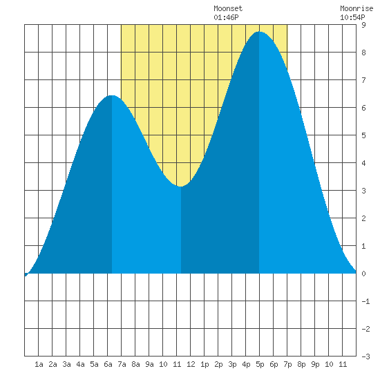 Westpoint Harbor tide chart for Monday, September 23, 2024