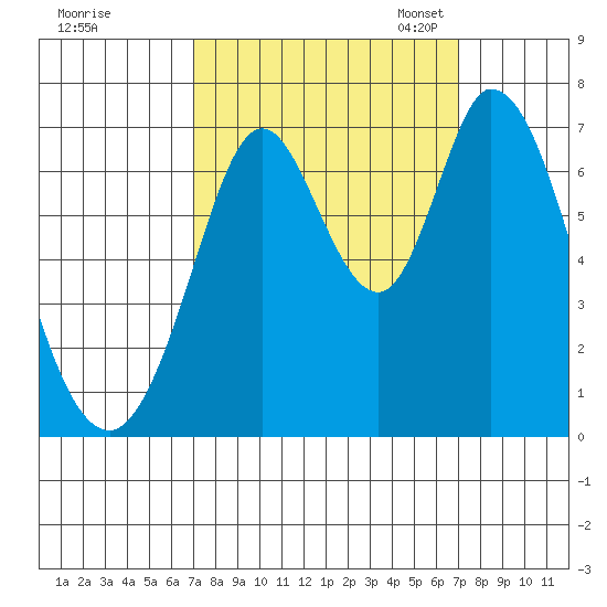 Westpoint Harbor tide chart for Thursday, September 26, 2024