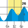 Westpoint Harbor tide chart for Thursday, September 26, 2024