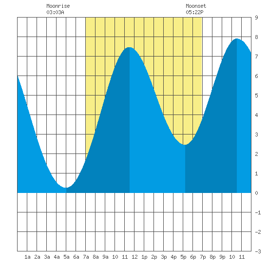 Westpoint Harbor tide chart for Saturday, September 28, 2024