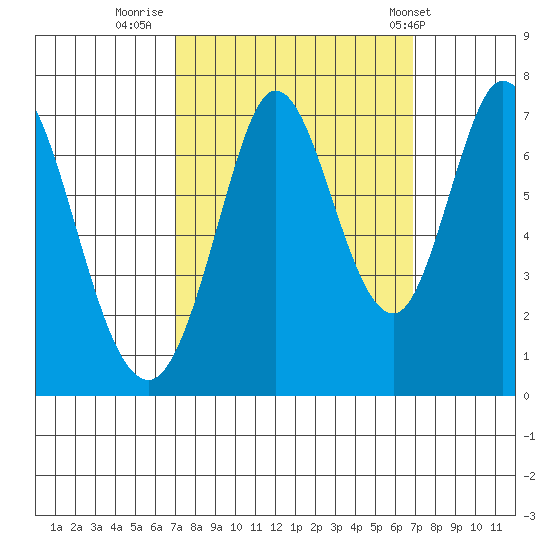 Westpoint Harbor tide chart for Sunday, September 29, 2024