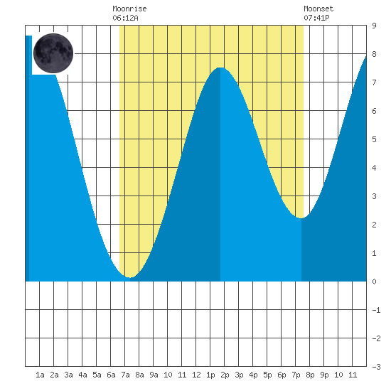 Westpoint Harbor tide chart for Monday, September 2, 2024