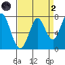 Westpoint Harbor tide chart for Monday, September 2, 2024