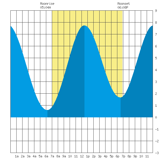 Westpoint Harbor tide chart for Monday, September 30, 2024