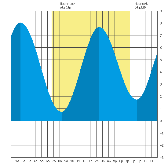 Westpoint Harbor tide chart for Wednesday, September 4, 2024