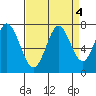Westpoint Harbor tide chart for Wednesday, September 4, 2024