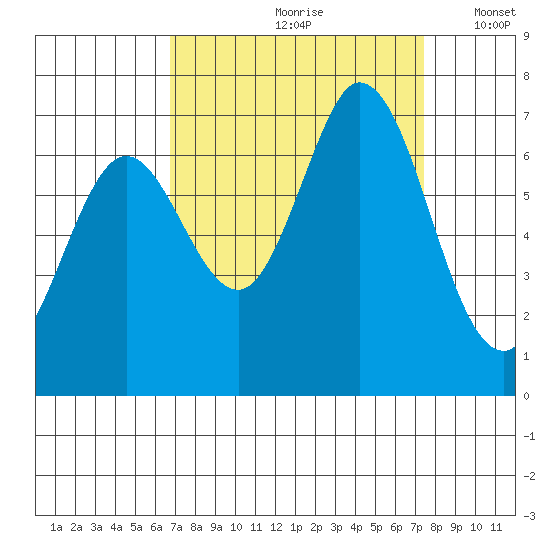Westpoint Harbor tide chart for Sunday, September 8, 2024