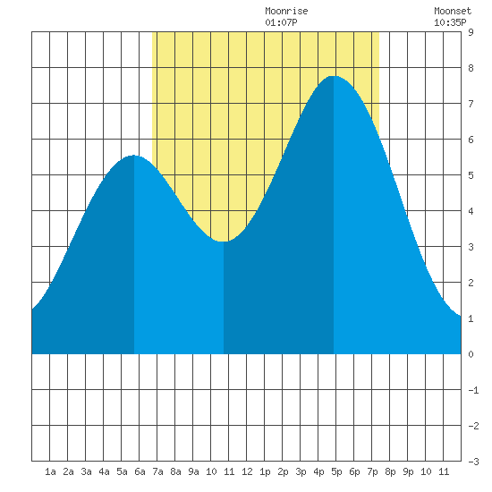Westpoint Harbor tide chart for Monday, September 9, 2024