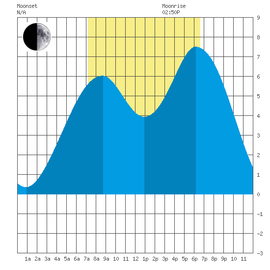 Westpoint Harbor tide chart for Thursday, October 10, 2024
