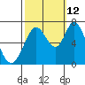 Westpoint Harbor tide chart for Saturday, October 12, 2024