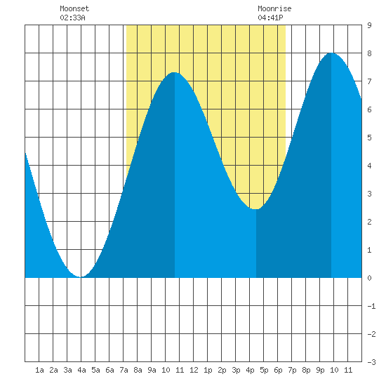Westpoint Harbor tide chart for Sunday, October 13, 2024